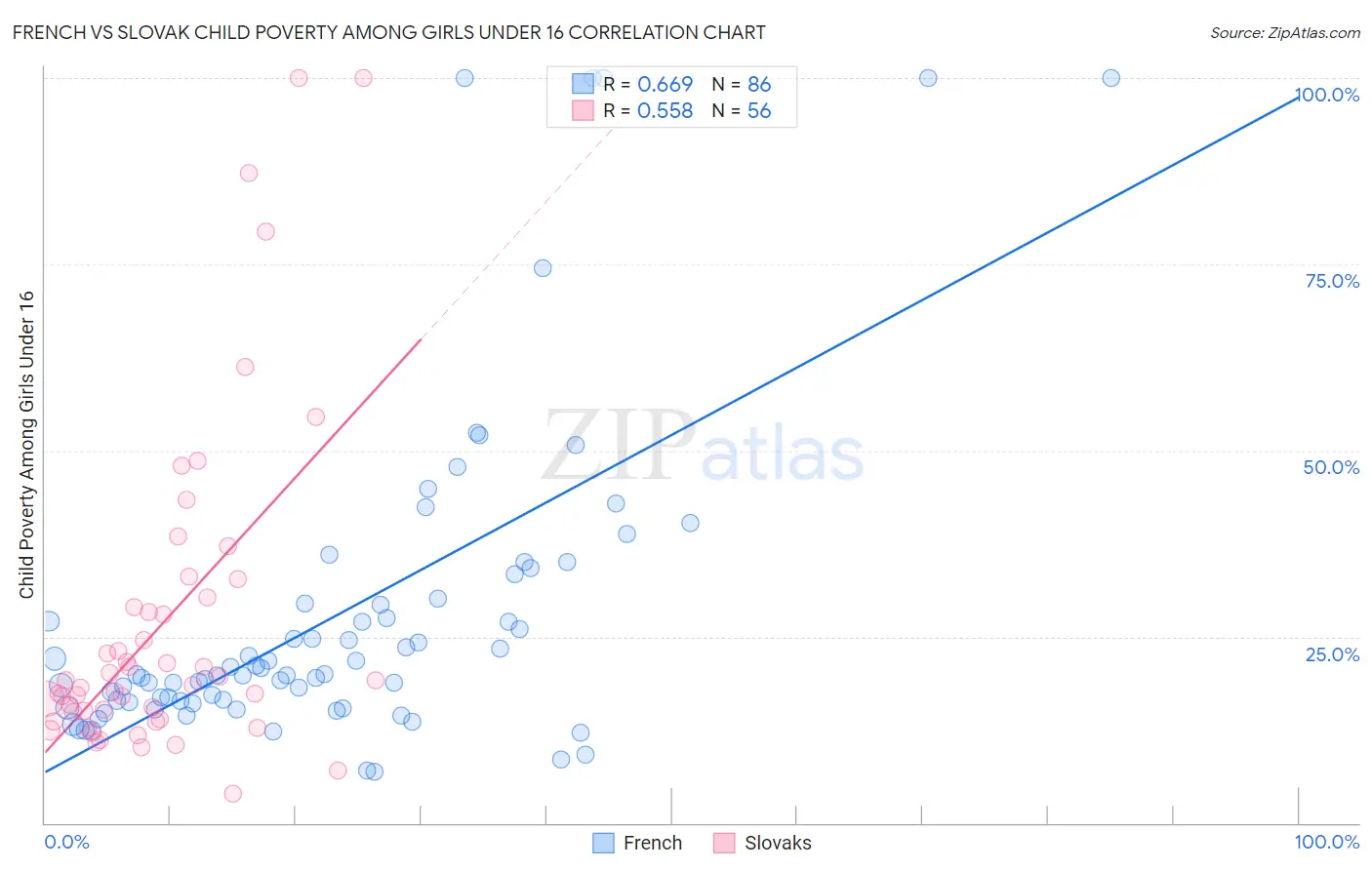 French vs Slovak Child Poverty Among Girls Under 16