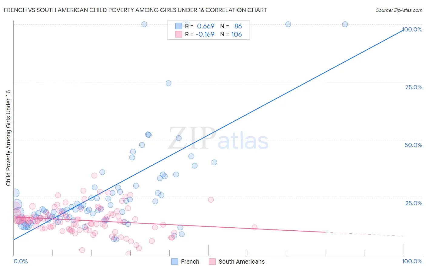 French vs South American Child Poverty Among Girls Under 16