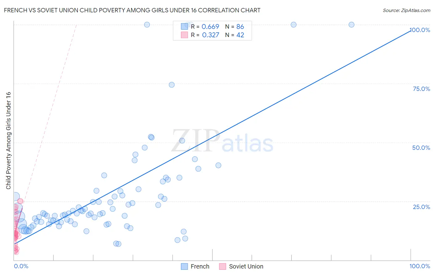 French vs Soviet Union Child Poverty Among Girls Under 16