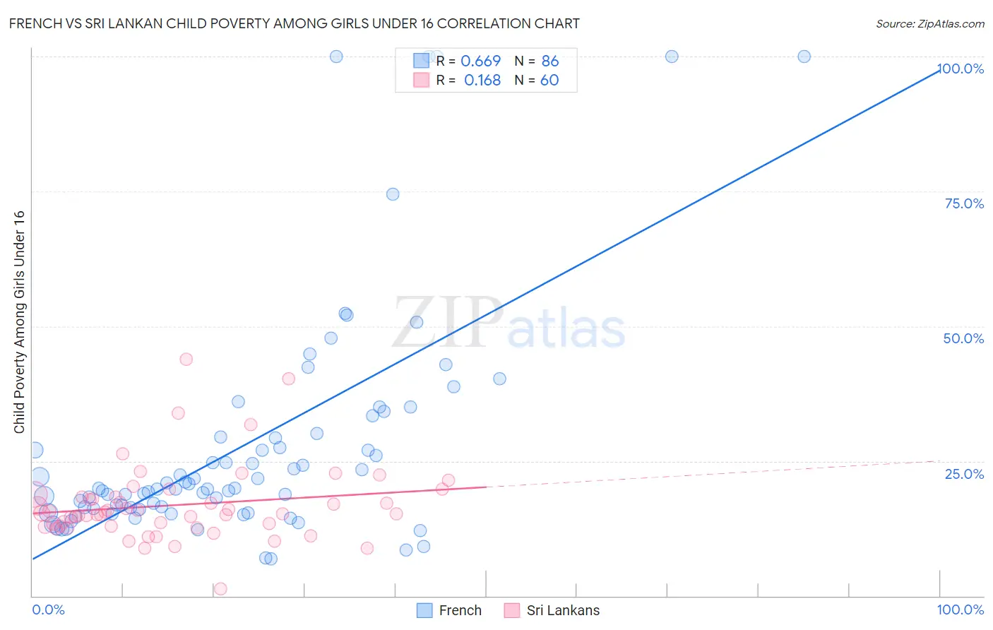 French vs Sri Lankan Child Poverty Among Girls Under 16