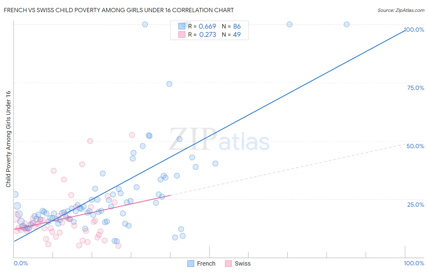 French vs Swiss Child Poverty Among Girls Under 16