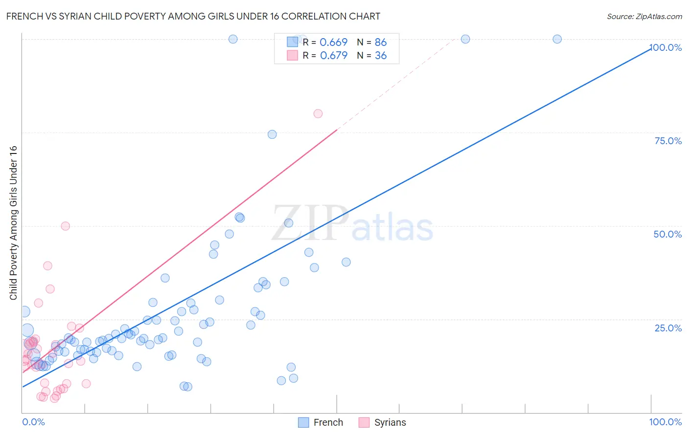 French vs Syrian Child Poverty Among Girls Under 16