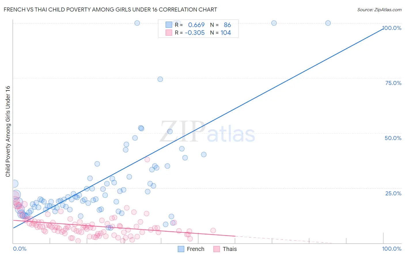 French vs Thai Child Poverty Among Girls Under 16