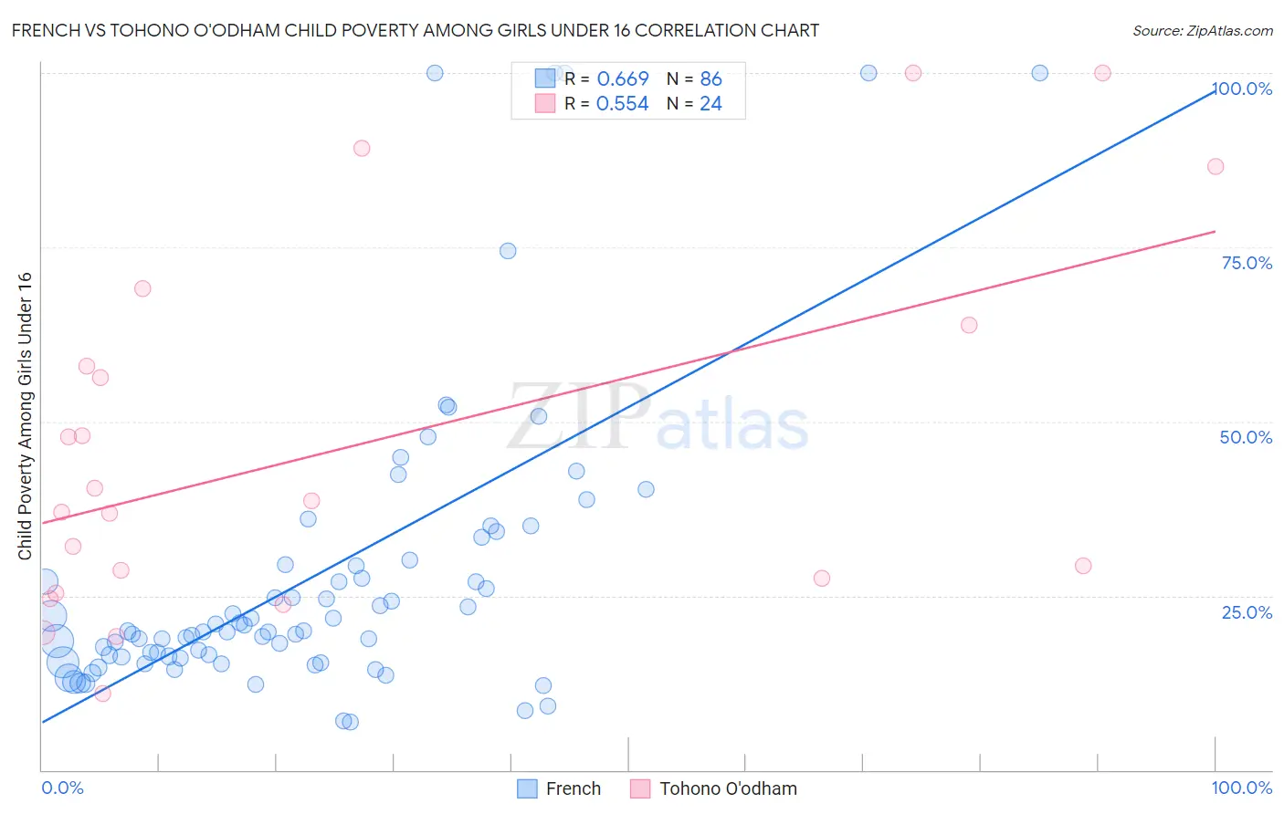 French vs Tohono O'odham Child Poverty Among Girls Under 16