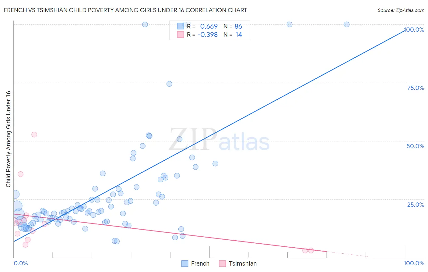French vs Tsimshian Child Poverty Among Girls Under 16