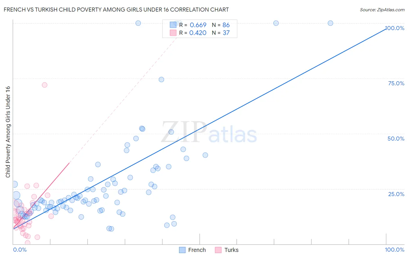 French vs Turkish Child Poverty Among Girls Under 16