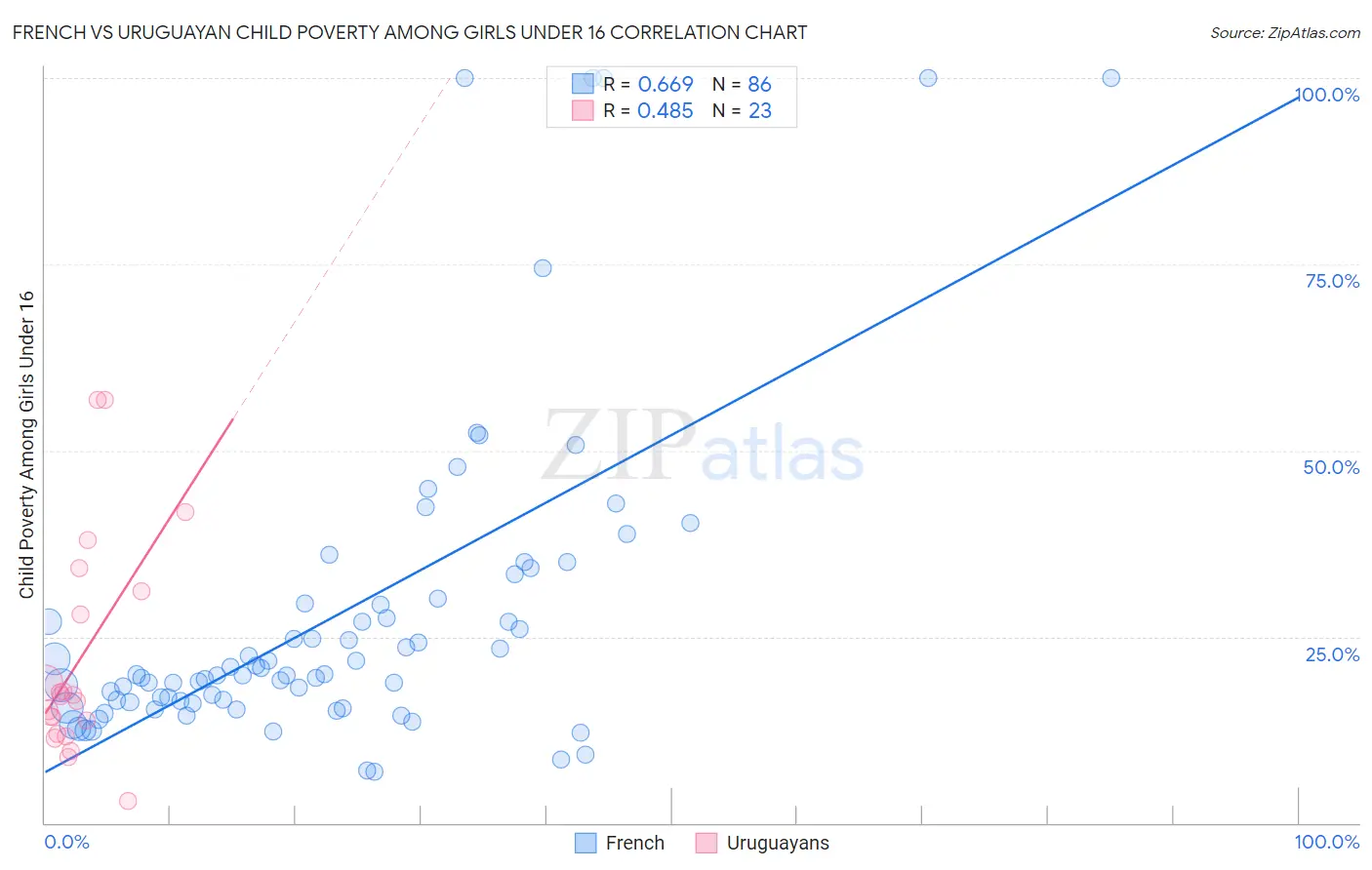 French vs Uruguayan Child Poverty Among Girls Under 16