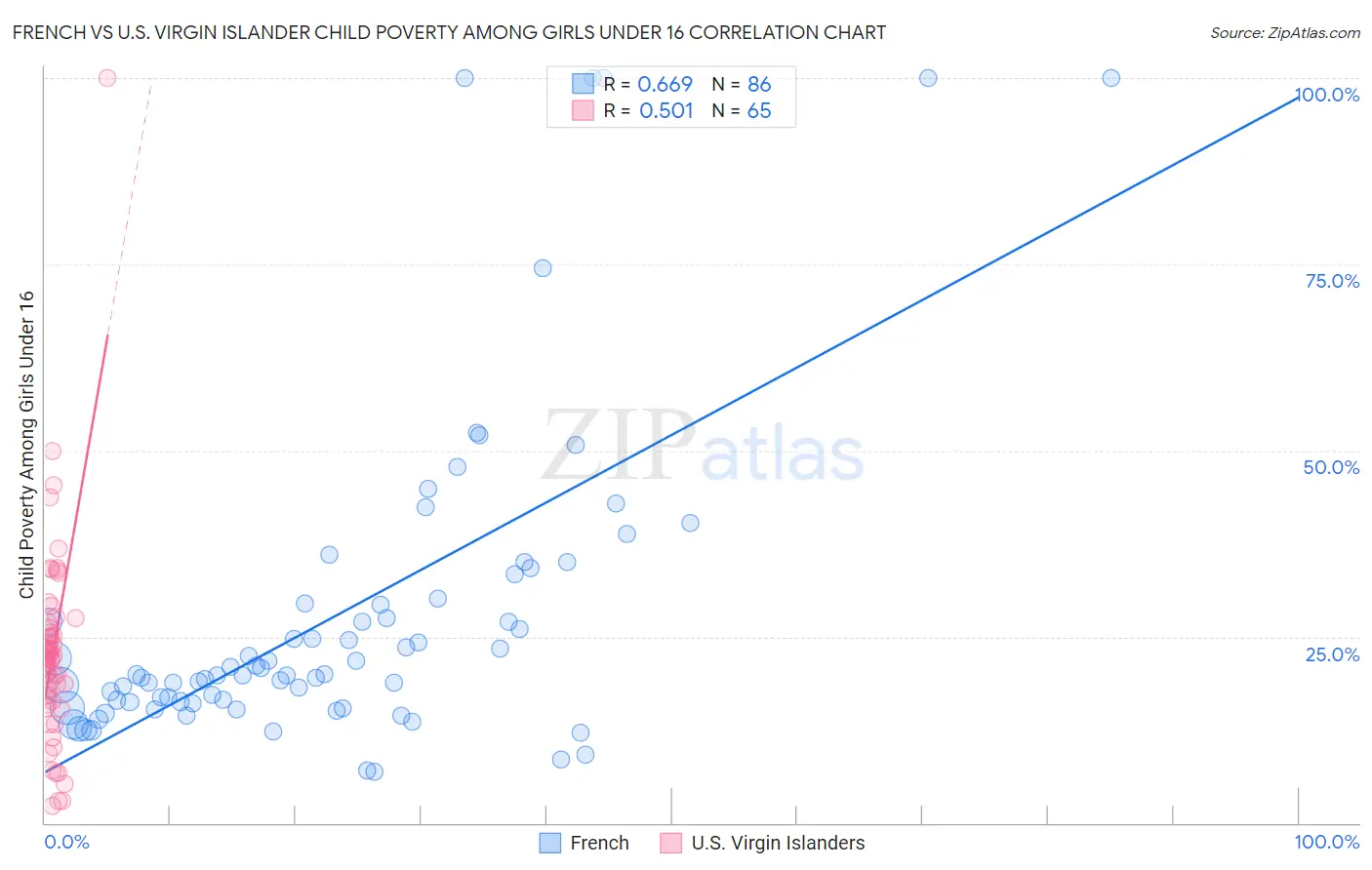 French vs U.S. Virgin Islander Child Poverty Among Girls Under 16