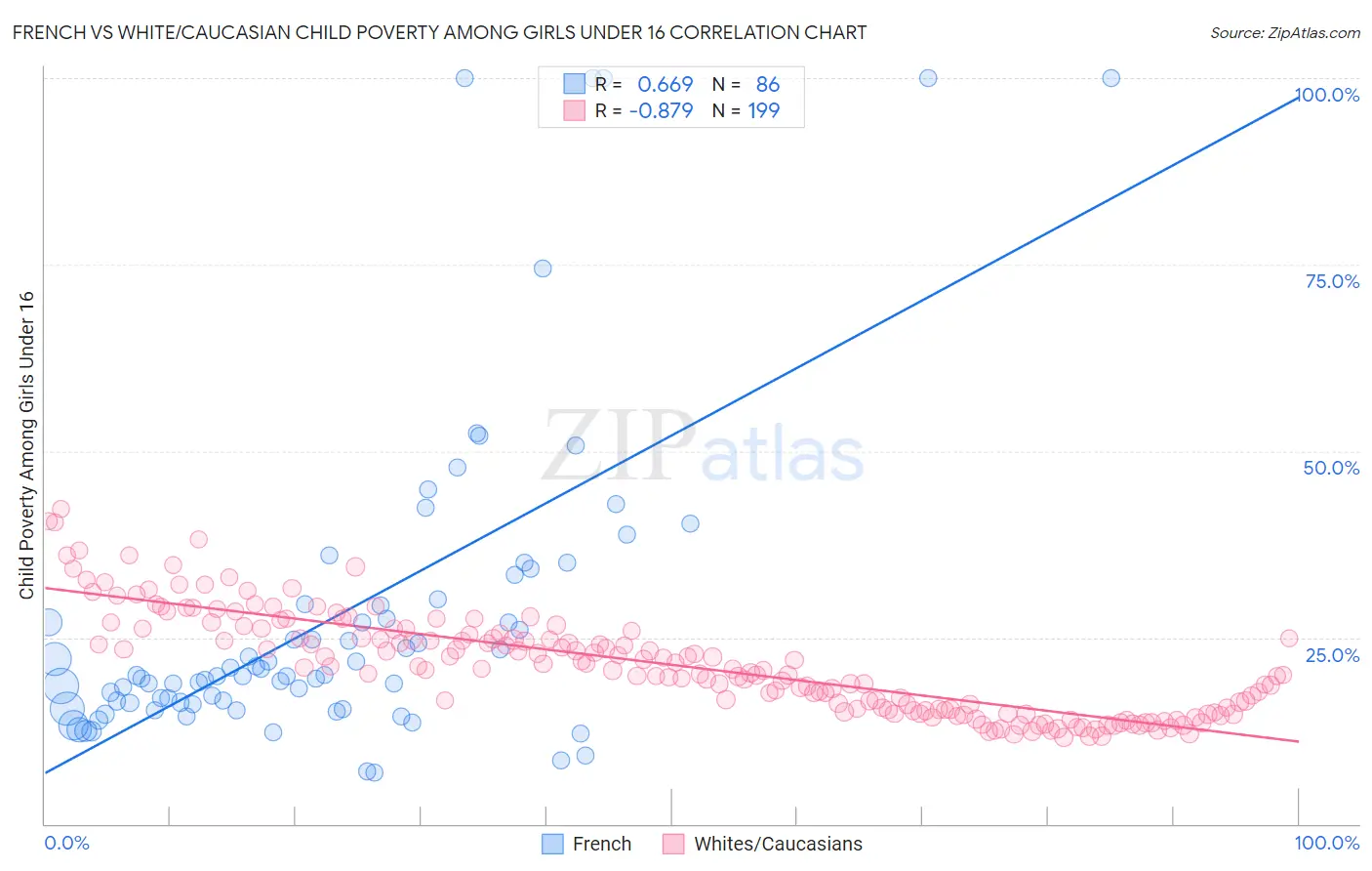 French vs White/Caucasian Child Poverty Among Girls Under 16