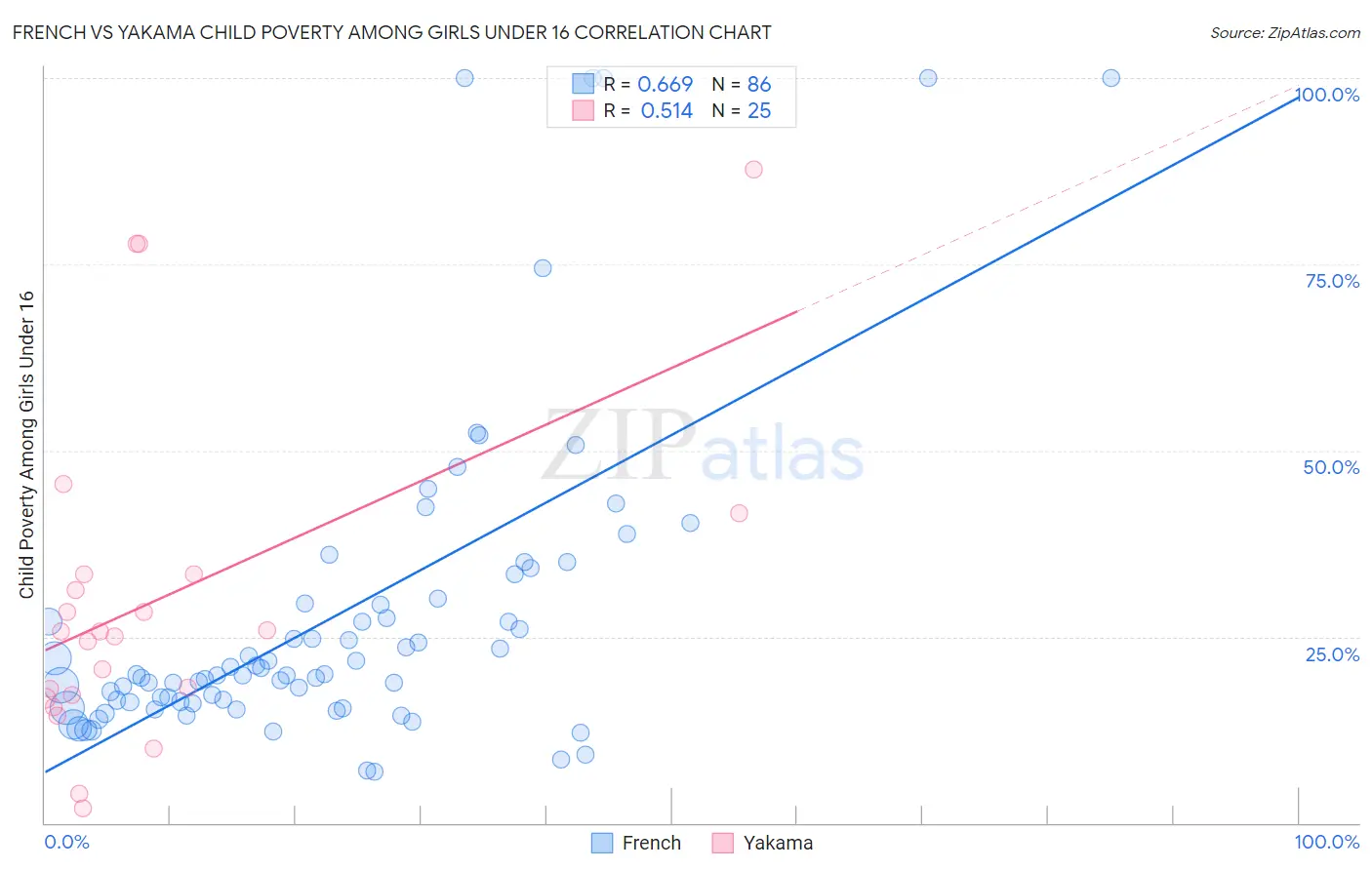 French vs Yakama Child Poverty Among Girls Under 16