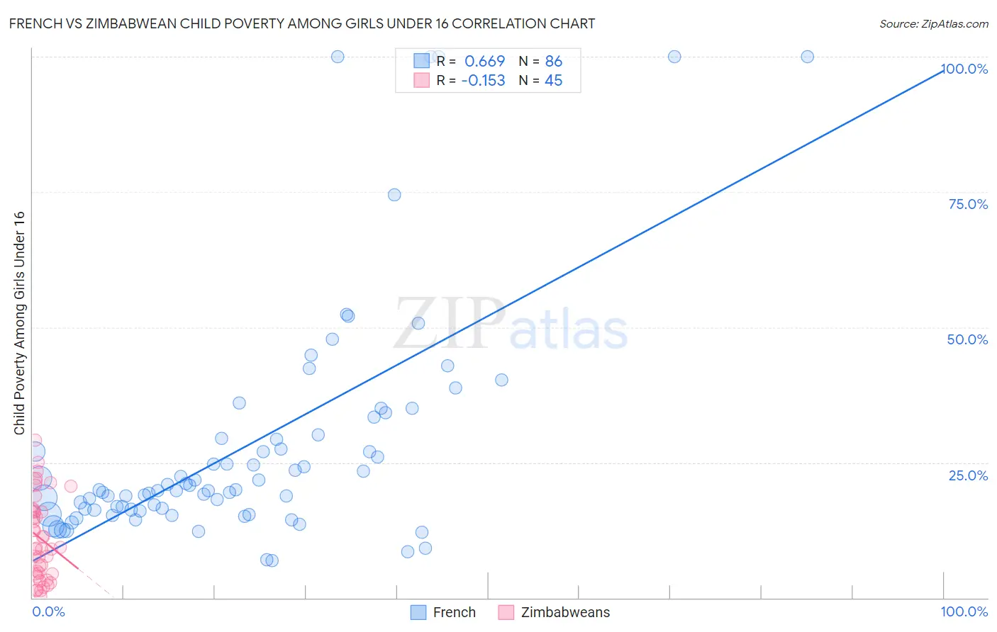French vs Zimbabwean Child Poverty Among Girls Under 16