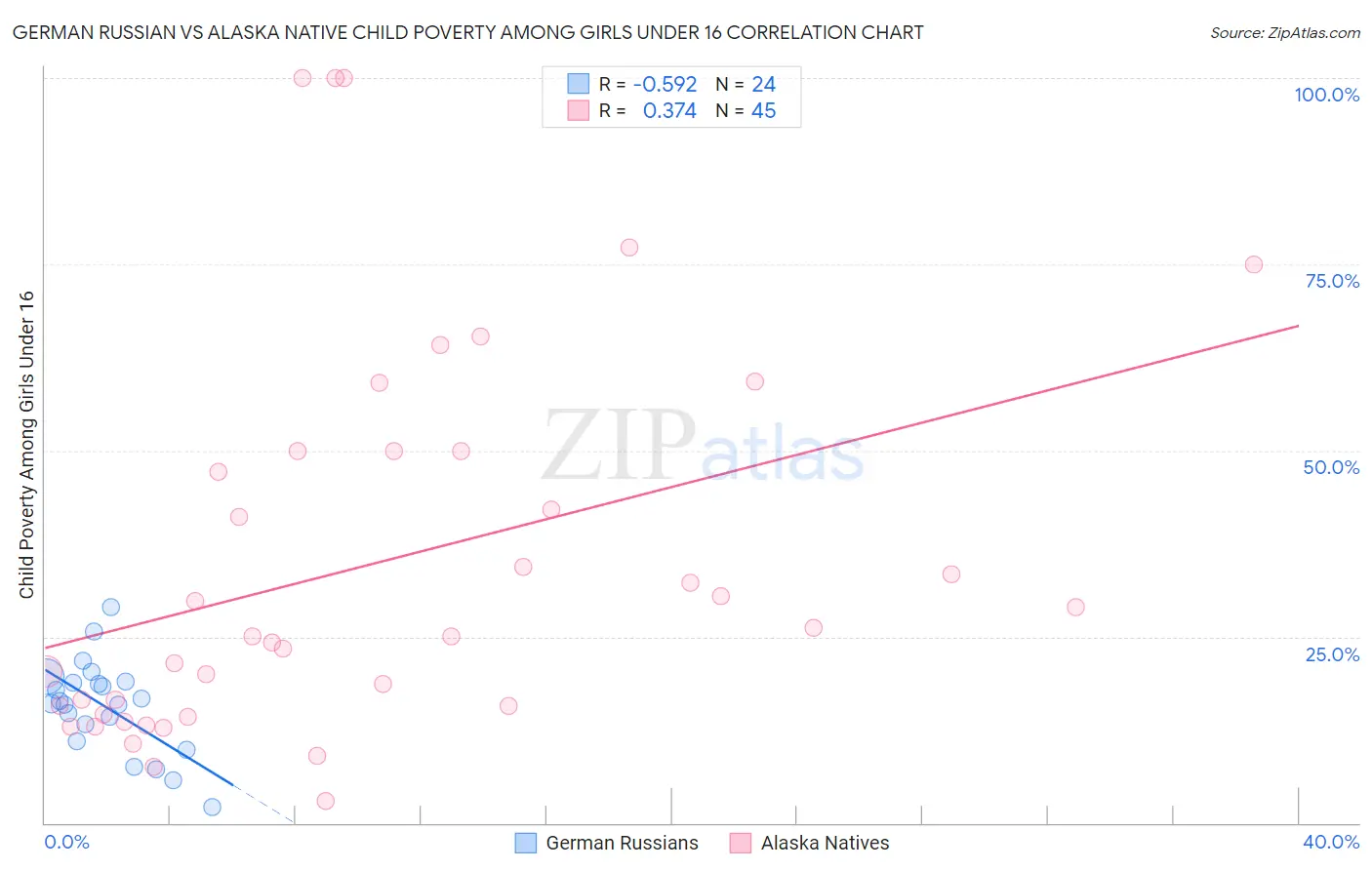 German Russian vs Alaska Native Child Poverty Among Girls Under 16