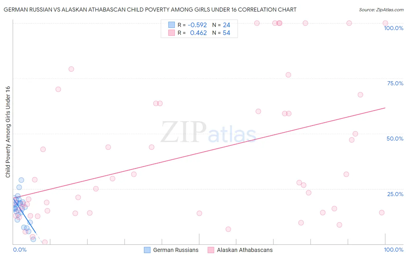 German Russian vs Alaskan Athabascan Child Poverty Among Girls Under 16