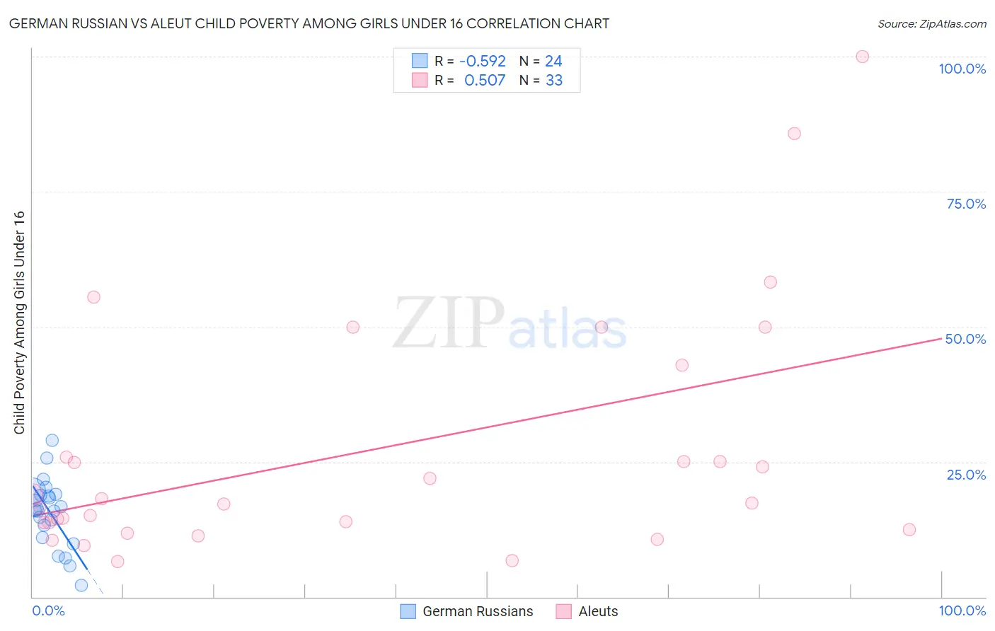German Russian vs Aleut Child Poverty Among Girls Under 16
