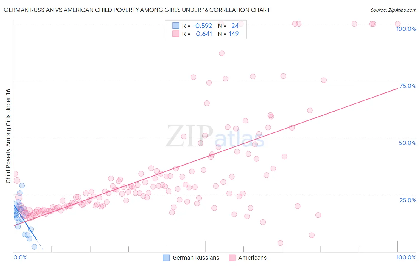 German Russian vs American Child Poverty Among Girls Under 16