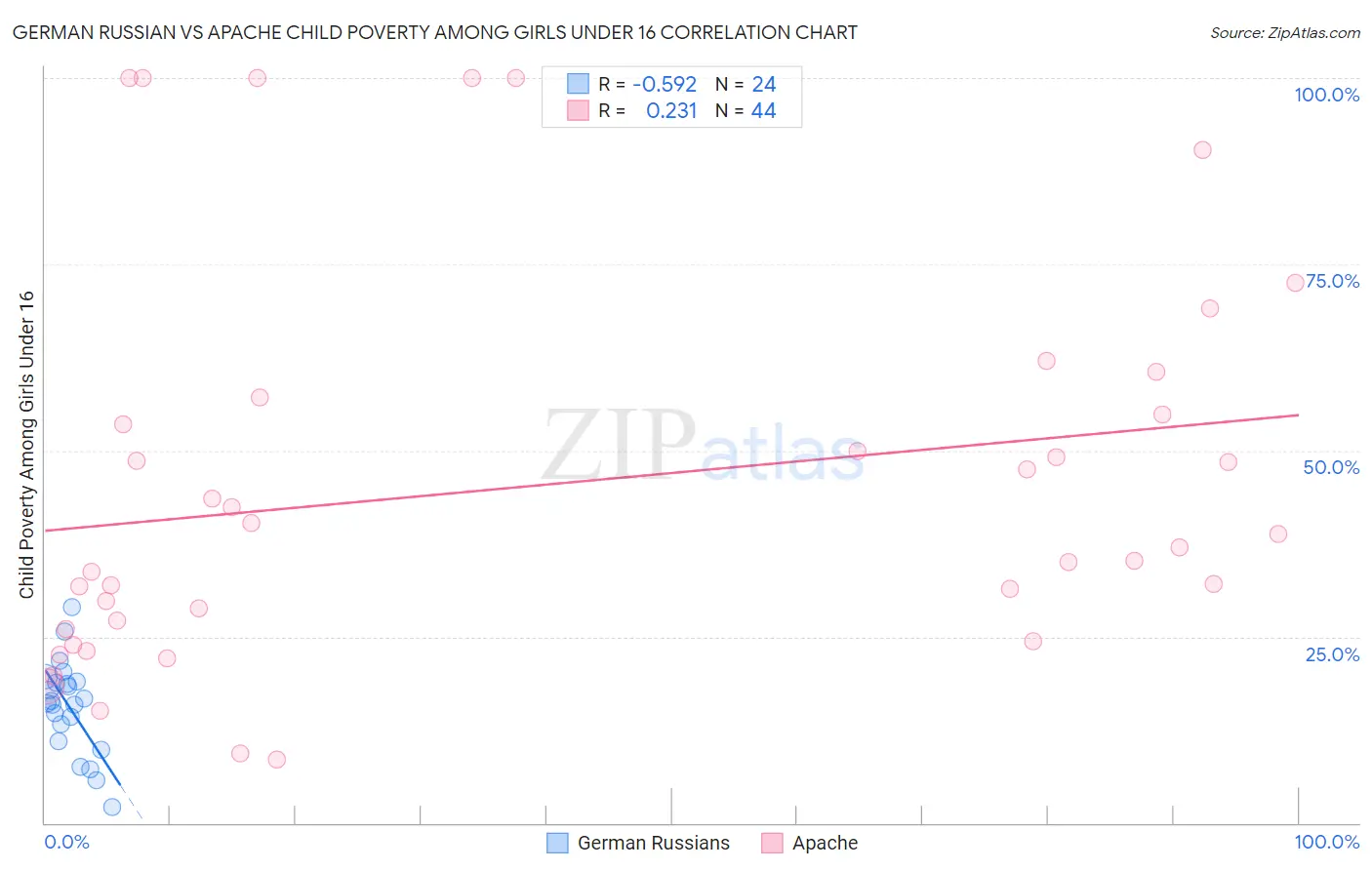 German Russian vs Apache Child Poverty Among Girls Under 16