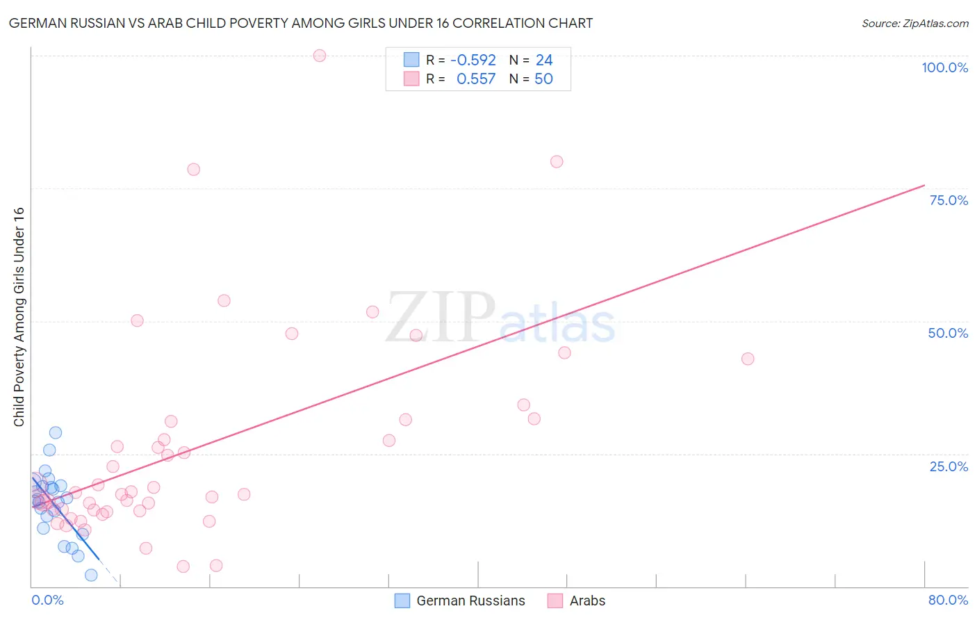 German Russian vs Arab Child Poverty Among Girls Under 16