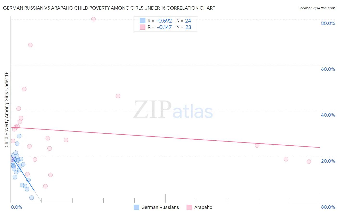 German Russian vs Arapaho Child Poverty Among Girls Under 16