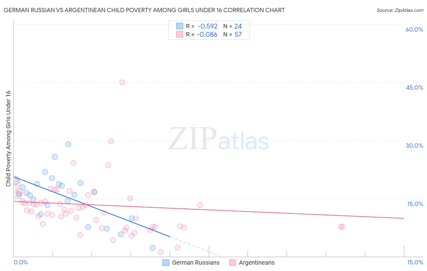 German Russian vs Argentinean Child Poverty Among Girls Under 16