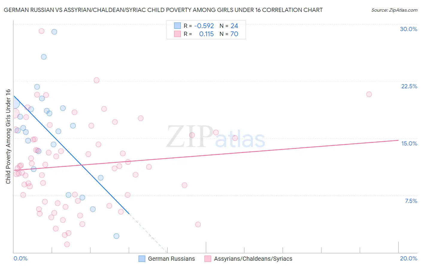 German Russian vs Assyrian/Chaldean/Syriac Child Poverty Among Girls Under 16