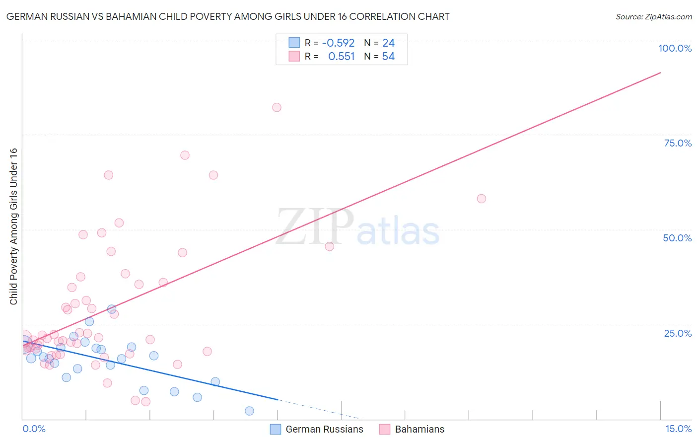 German Russian vs Bahamian Child Poverty Among Girls Under 16