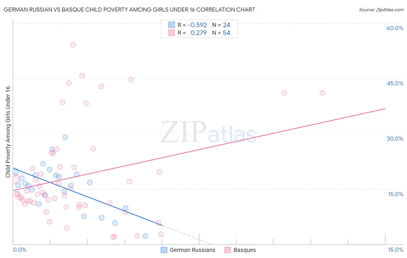 German Russian vs Basque Child Poverty Among Girls Under 16