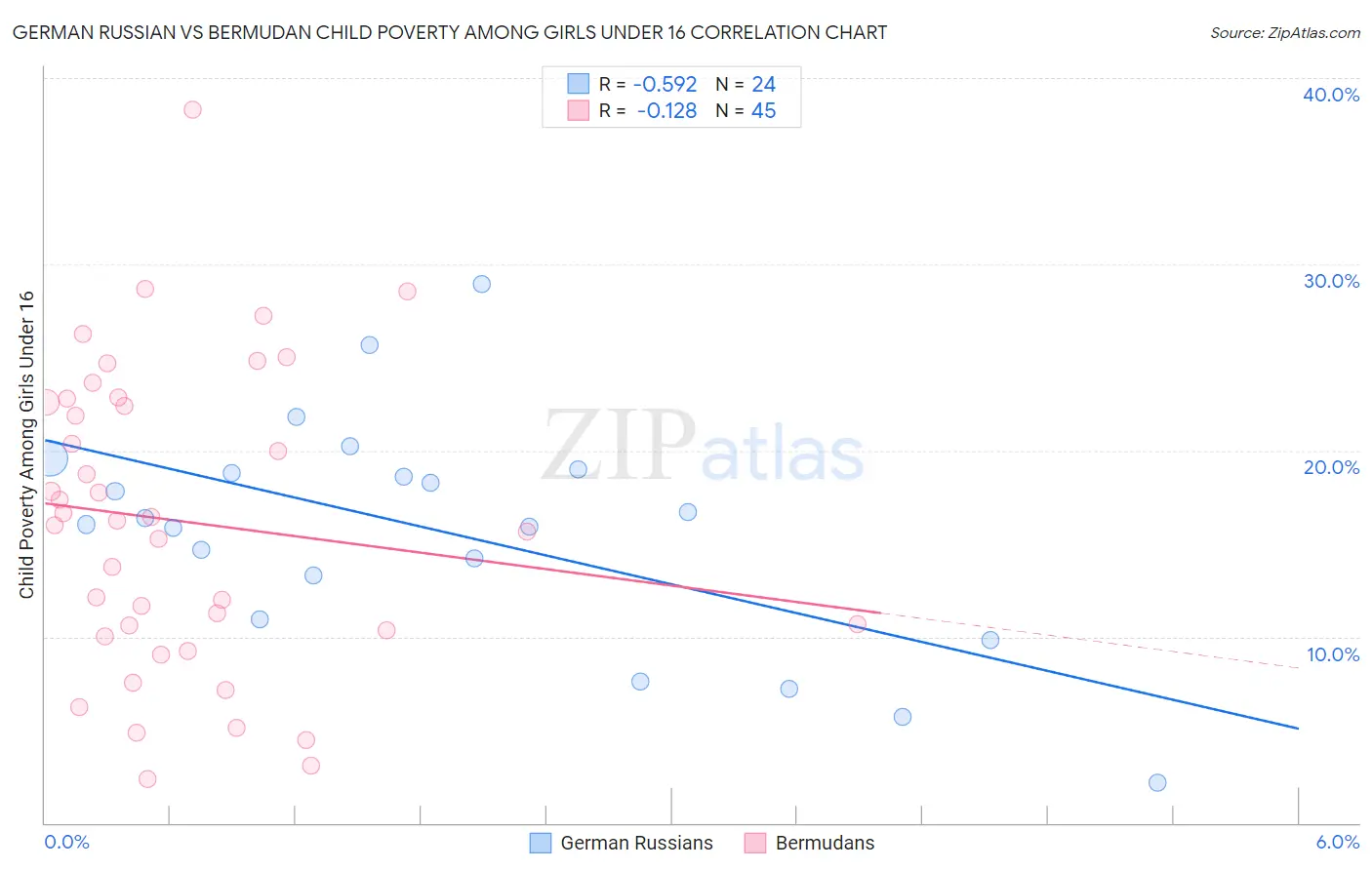 German Russian vs Bermudan Child Poverty Among Girls Under 16