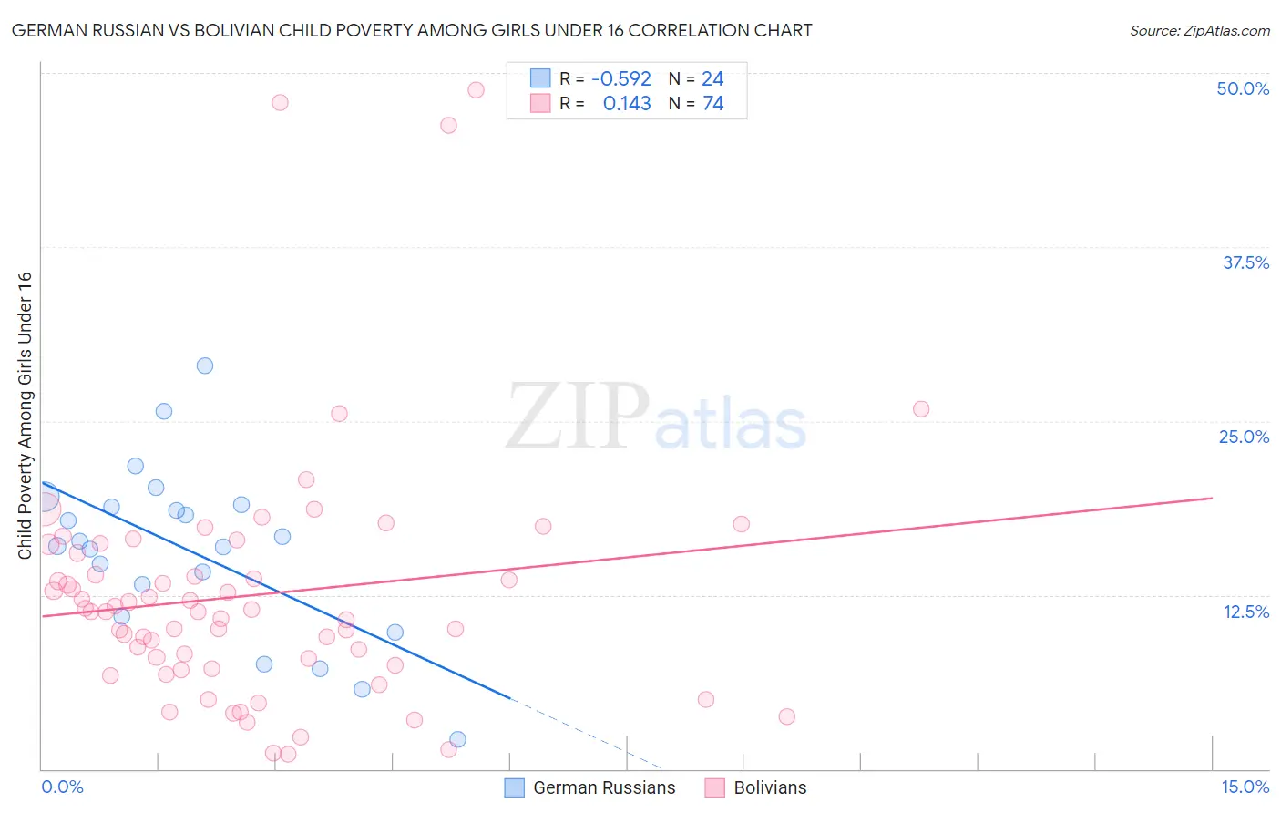 German Russian vs Bolivian Child Poverty Among Girls Under 16