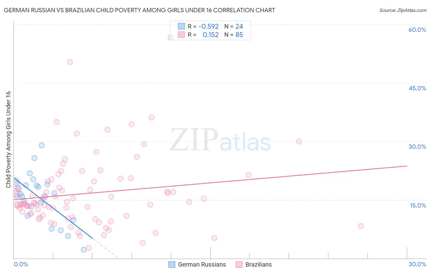 German Russian vs Brazilian Child Poverty Among Girls Under 16