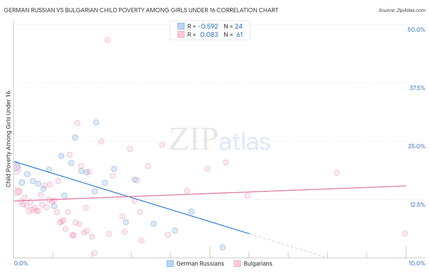 German Russian vs Bulgarian Child Poverty Among Girls Under 16