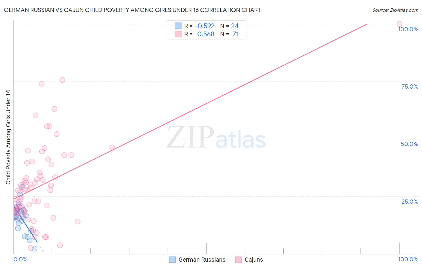 German Russian vs Cajun Child Poverty Among Girls Under 16