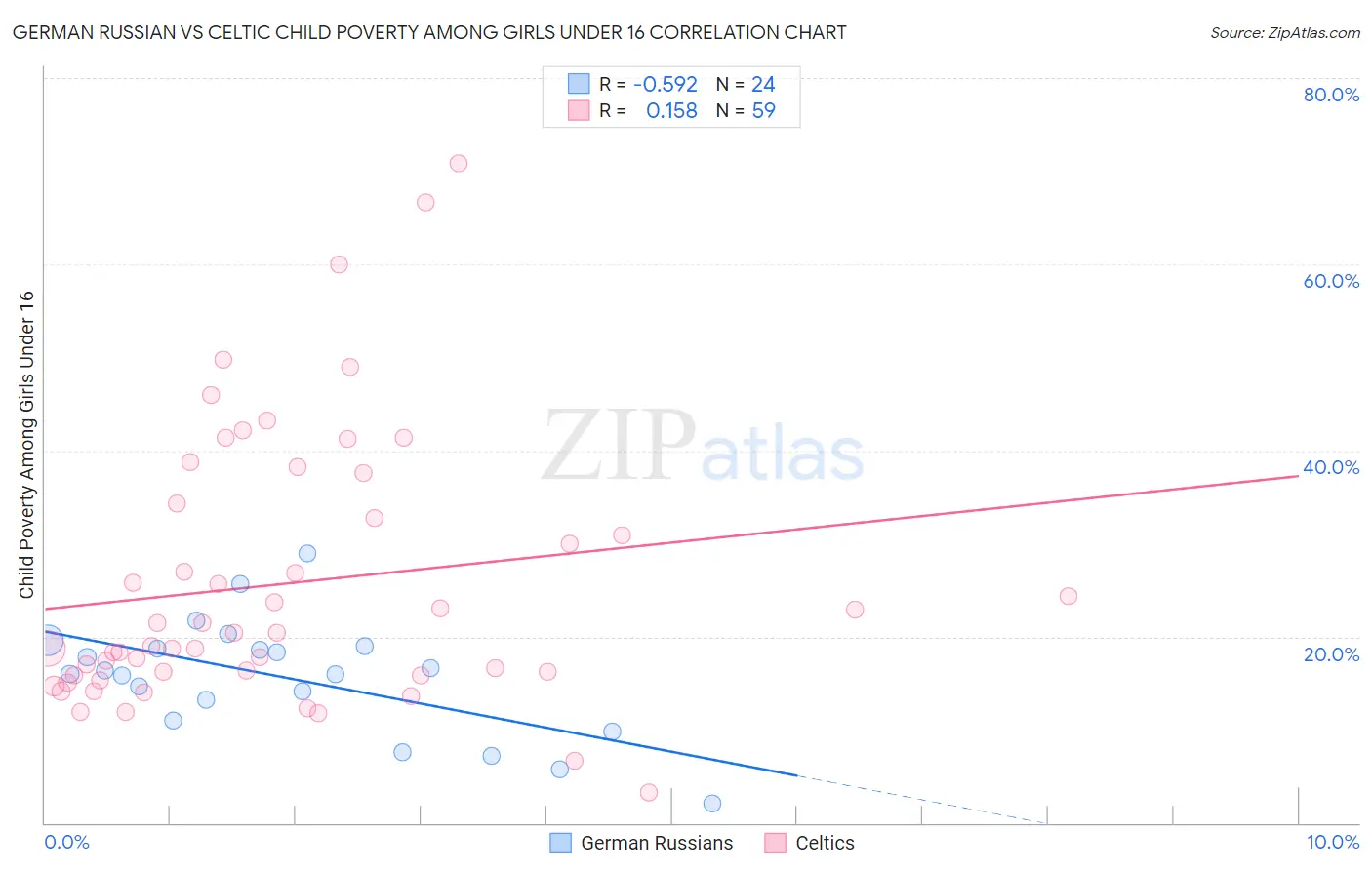 German Russian vs Celtic Child Poverty Among Girls Under 16
