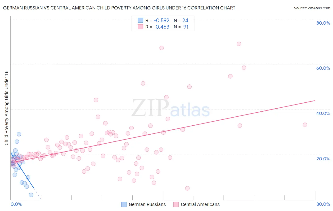 German Russian vs Central American Child Poverty Among Girls Under 16