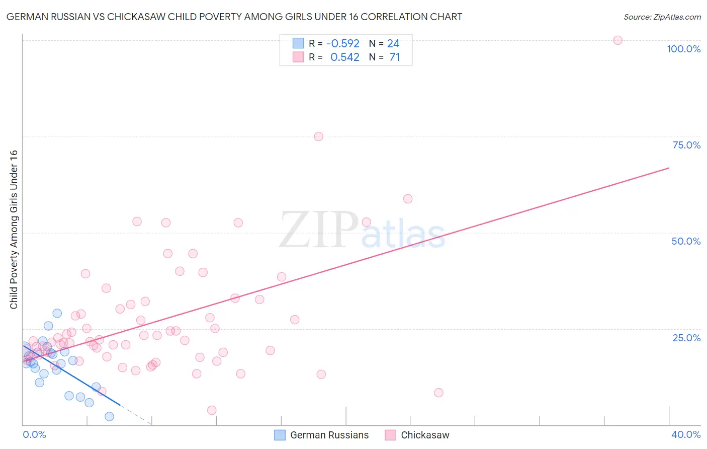 German Russian vs Chickasaw Child Poverty Among Girls Under 16