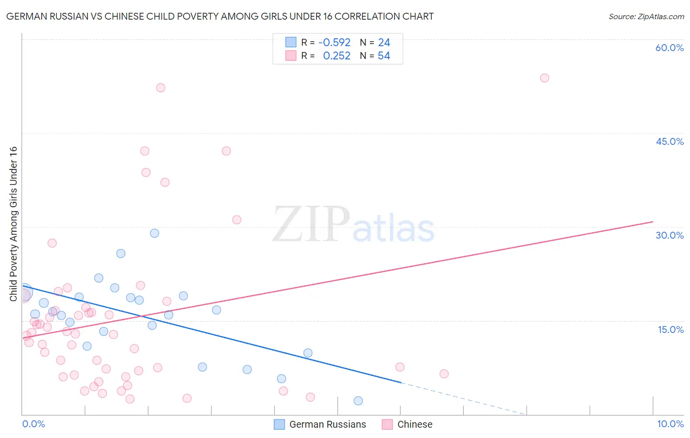 German Russian vs Chinese Child Poverty Among Girls Under 16