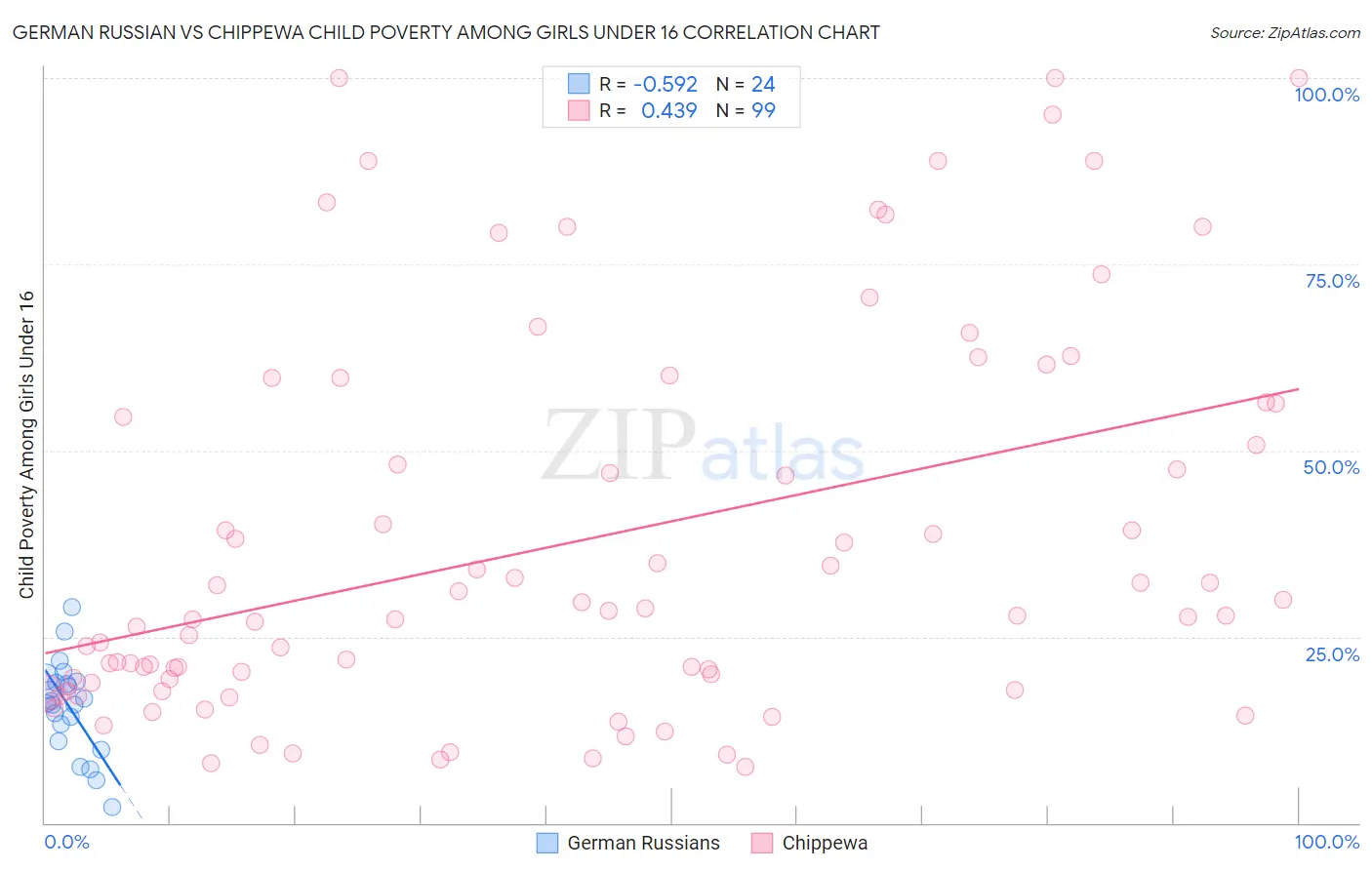 German Russian vs Chippewa Child Poverty Among Girls Under 16