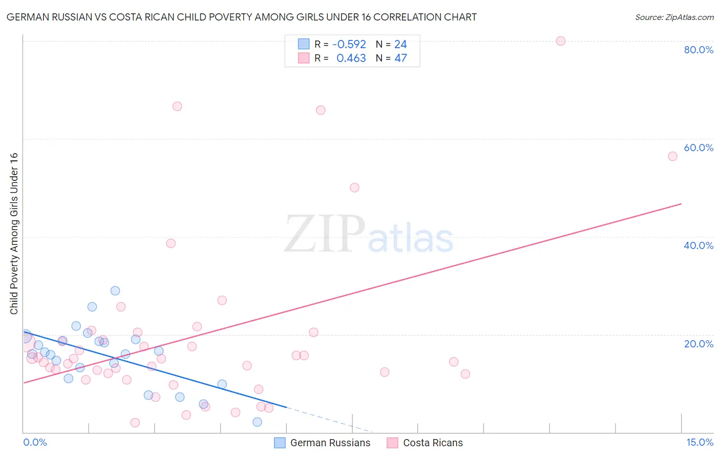 German Russian vs Costa Rican Child Poverty Among Girls Under 16