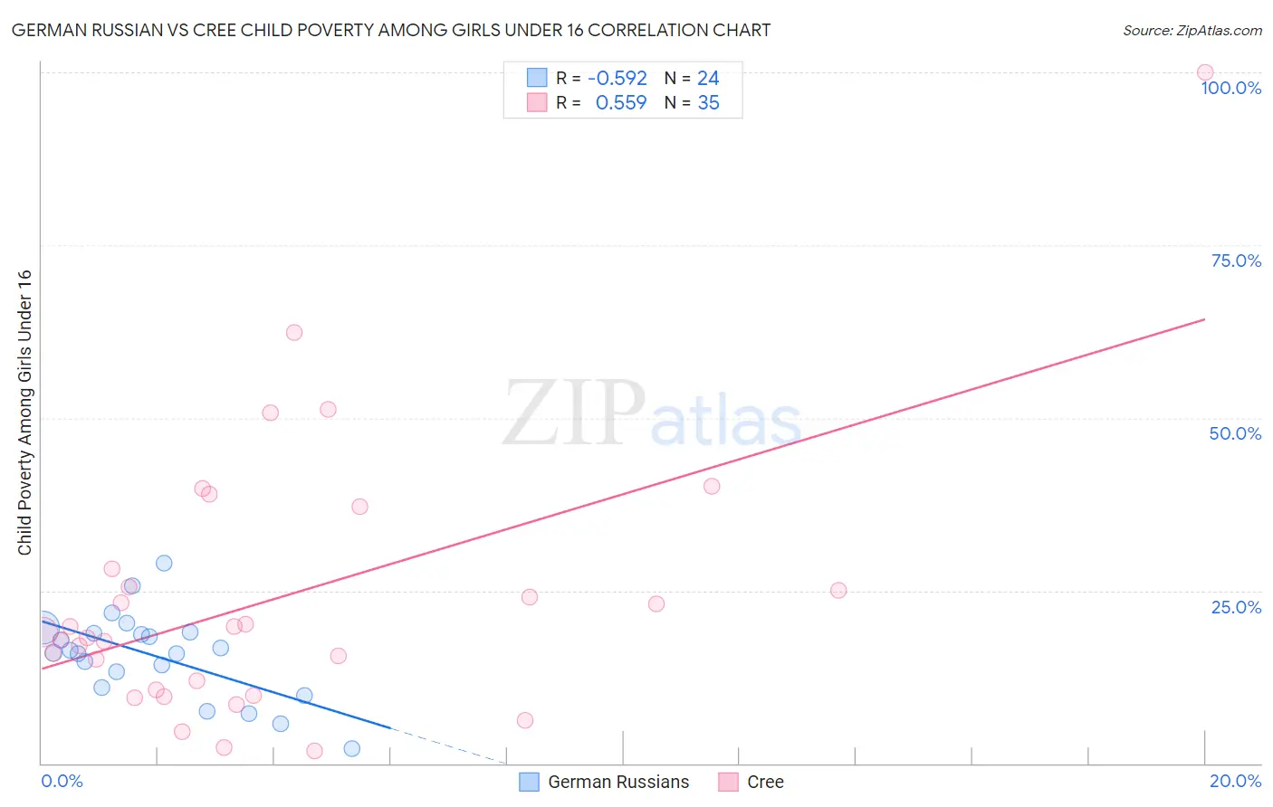 German Russian vs Cree Child Poverty Among Girls Under 16