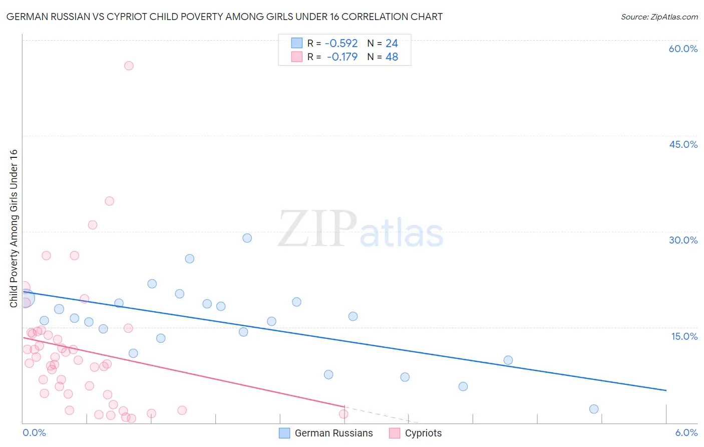 German Russian vs Cypriot Child Poverty Among Girls Under 16