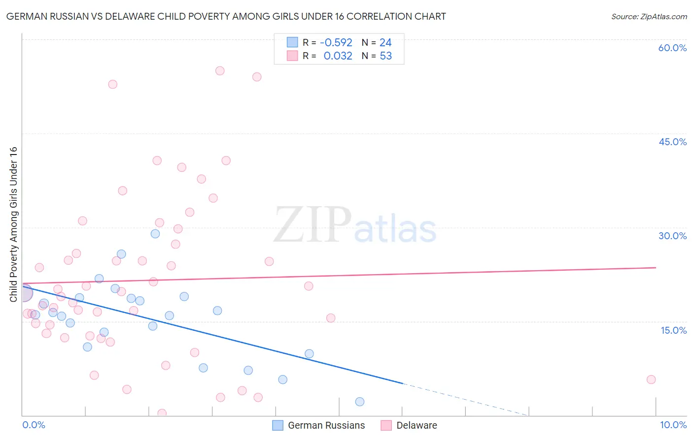 German Russian vs Delaware Child Poverty Among Girls Under 16