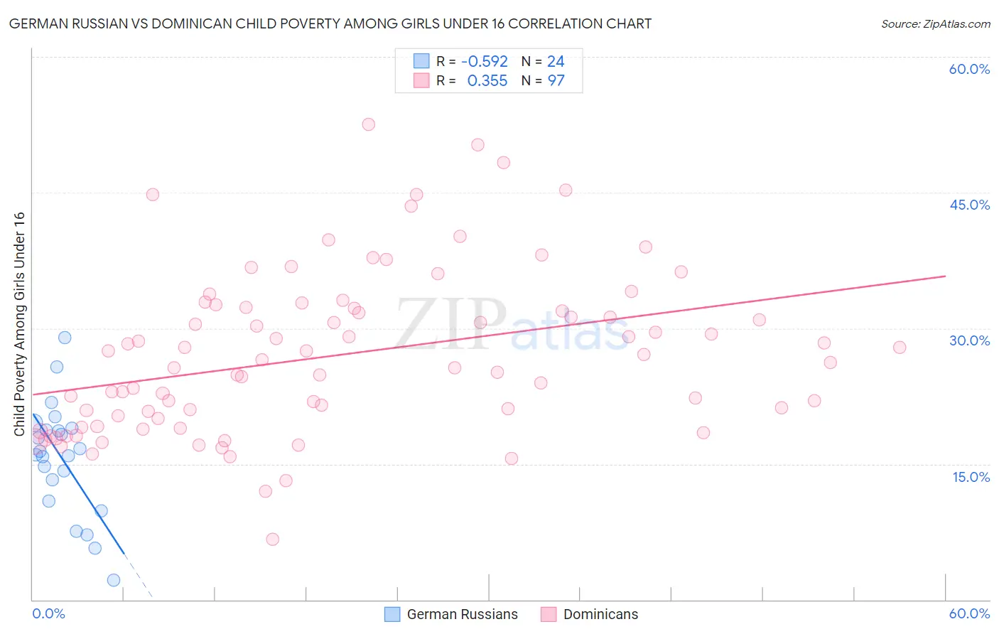 German Russian vs Dominican Child Poverty Among Girls Under 16