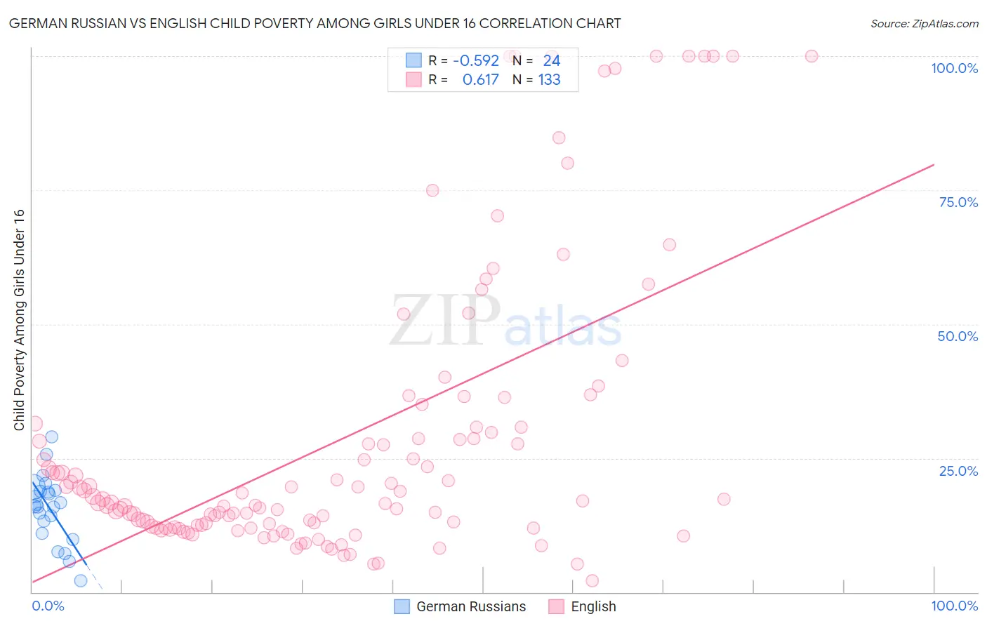 German Russian vs English Child Poverty Among Girls Under 16