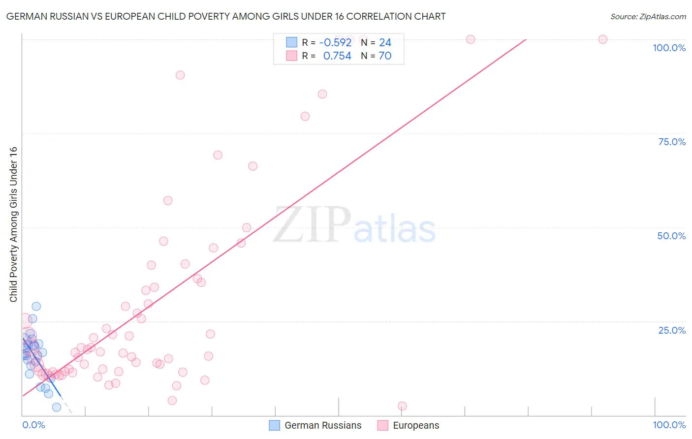 German Russian vs European Child Poverty Among Girls Under 16