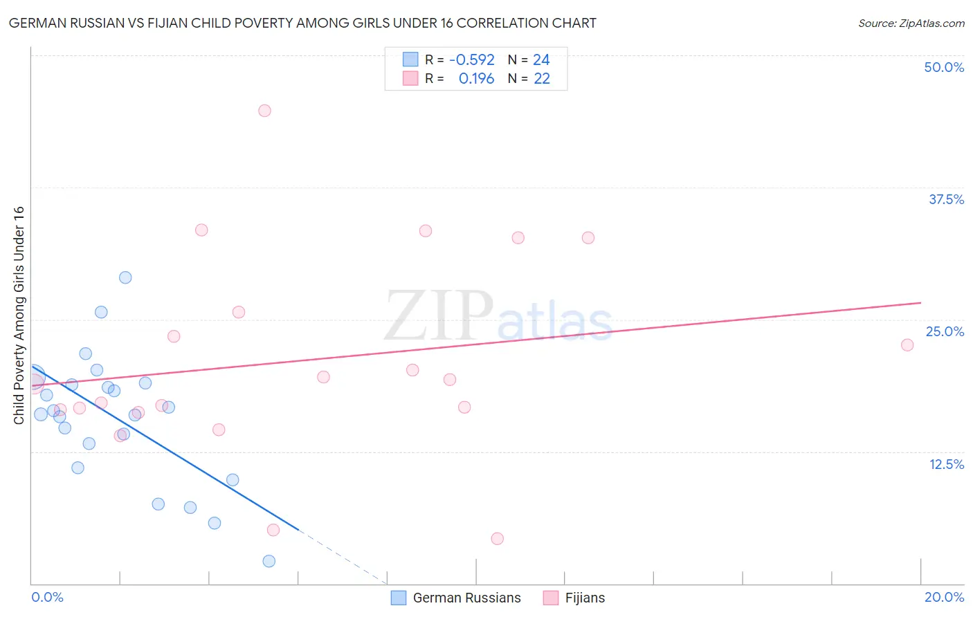 German Russian vs Fijian Child Poverty Among Girls Under 16