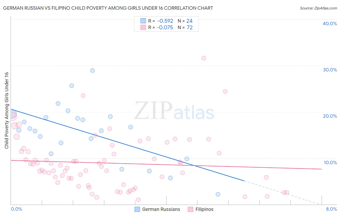 German Russian vs Filipino Child Poverty Among Girls Under 16