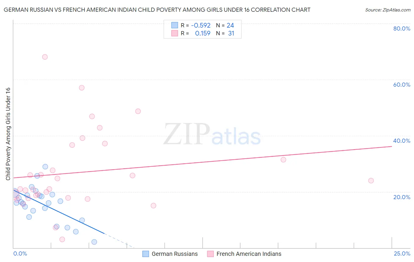 German Russian vs French American Indian Child Poverty Among Girls Under 16