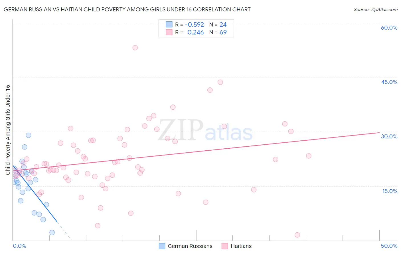 German Russian vs Haitian Child Poverty Among Girls Under 16
