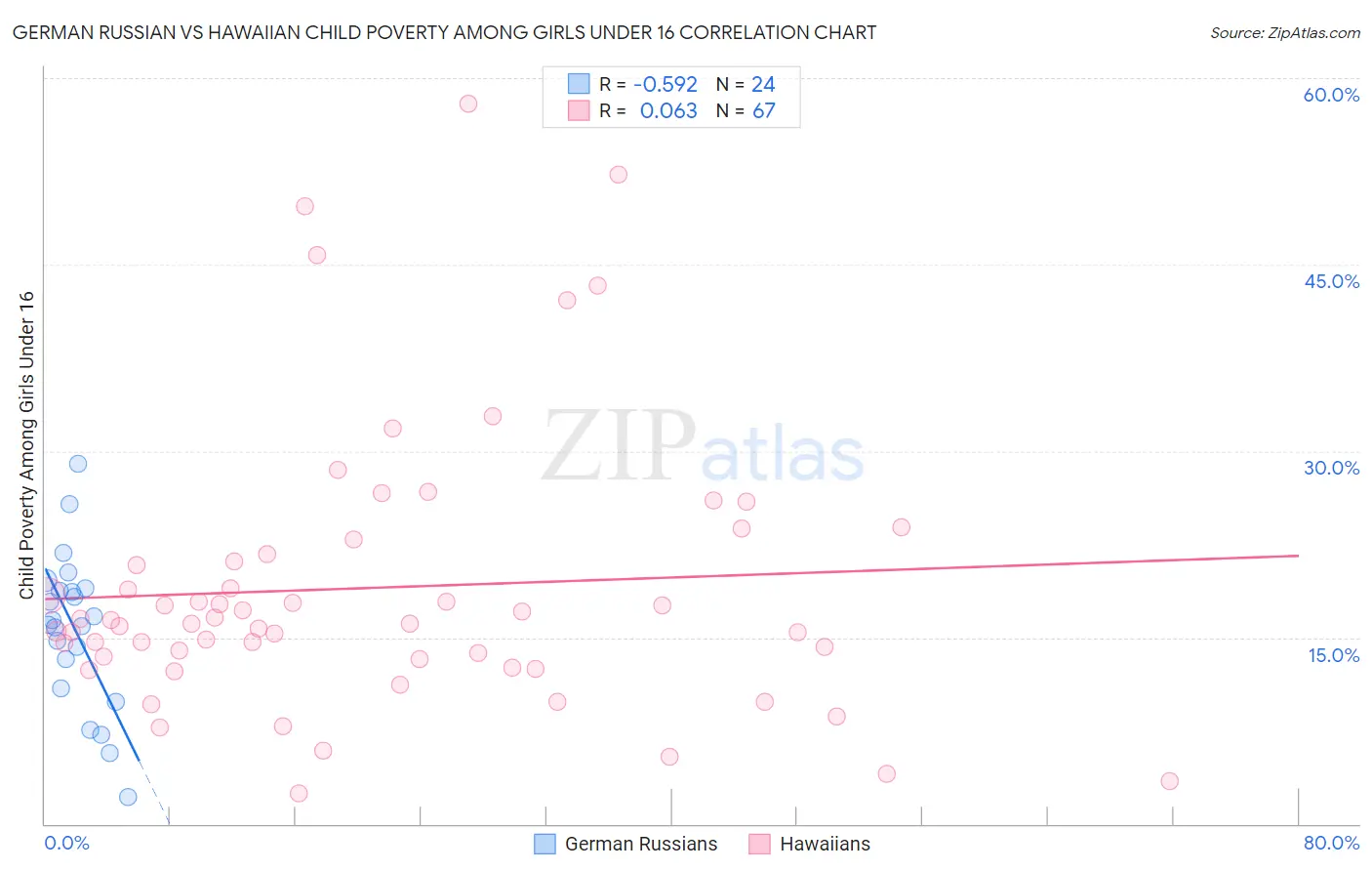 German Russian vs Hawaiian Child Poverty Among Girls Under 16