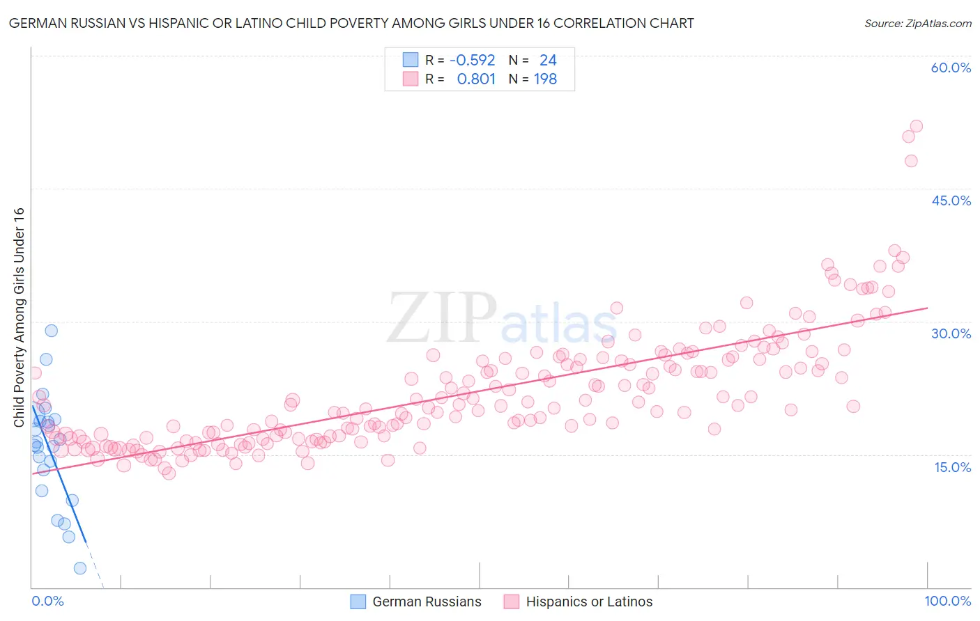 German Russian vs Hispanic or Latino Child Poverty Among Girls Under 16
