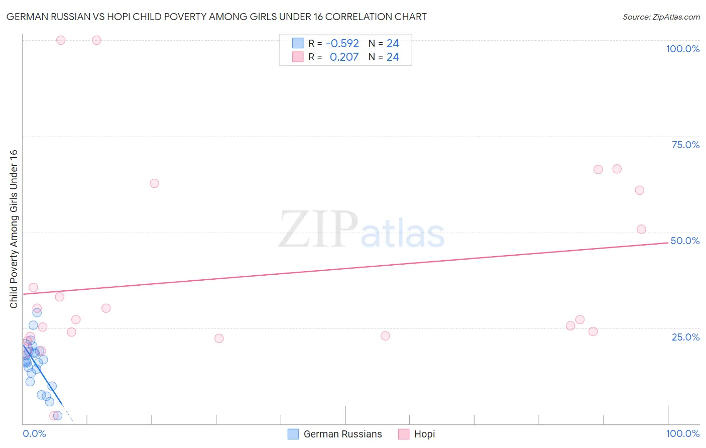 German Russian vs Hopi Child Poverty Among Girls Under 16